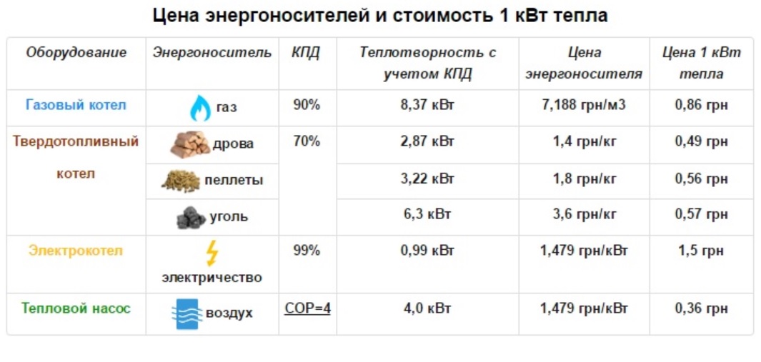 Квт тепла. Киловатт тепла в киловатт электроэнергии. Стоимость КВТ тепла. Стоимость 1 КВТ тепла.